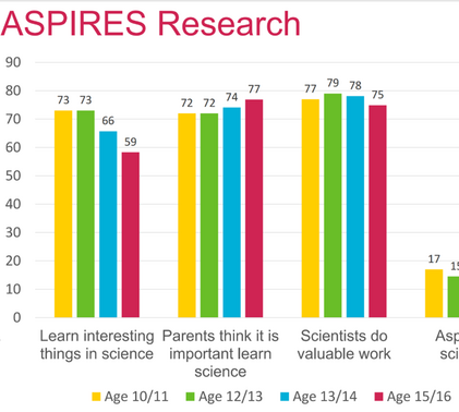 Aspires Research on Science 